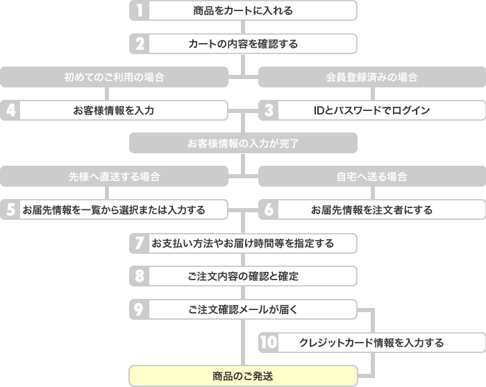 ご注文の流れ